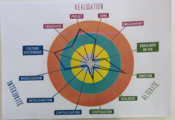 les cartes des colonnes 4 et 5 sur le scope du modèle